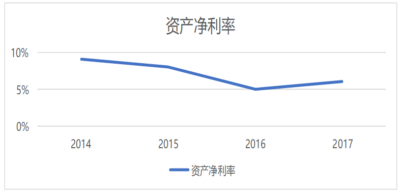 上市公司盈利能力分析——以青岛海尔集团为例