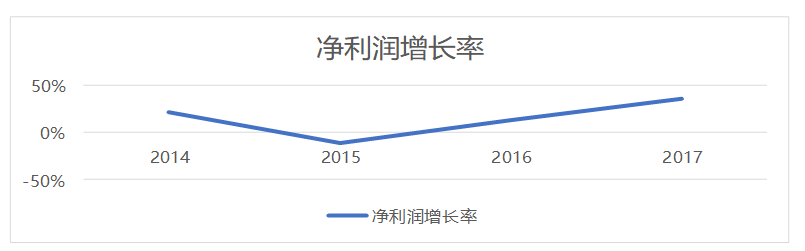 上市公司盈利能力分析——以青岛海尔集团为例