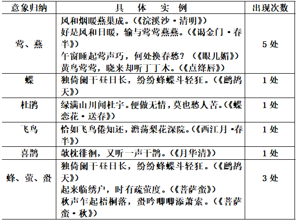 试论朱淑真词意象