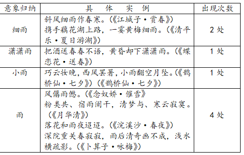 试论朱淑真词意象