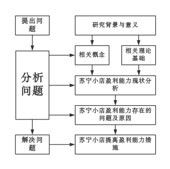 企业的盈利能力分析——以石家庄苏宁便利店有限公司为例
