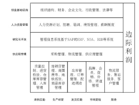 企业的盈利能力分析——以石家庄苏宁便利店有限公司为例