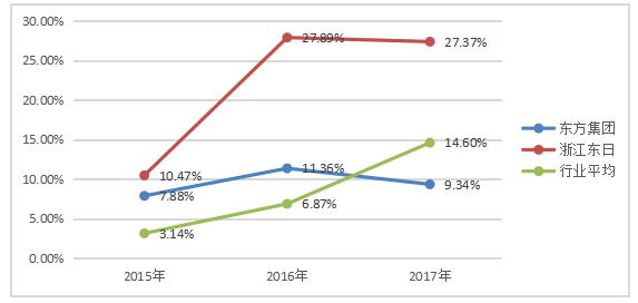 东方集团股份有限公司盈利能力分析