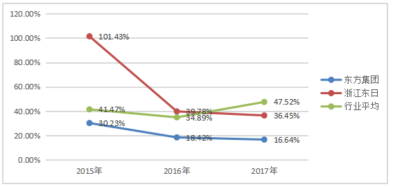 东方集团股份有限公司盈利能力分析