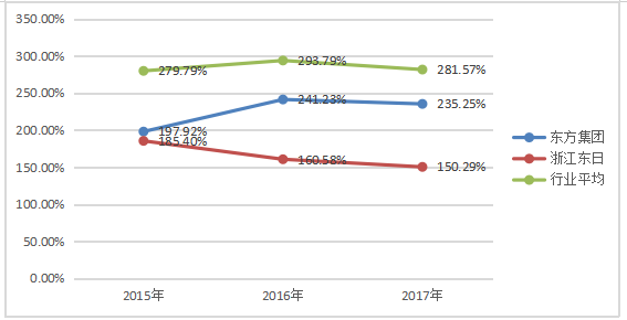东方集团股份有限公司盈利能力分析