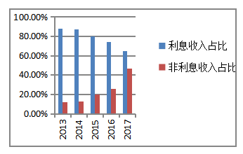 城市商业银行盈利能力分析—以宁波银行为例