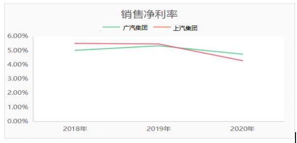 广汽集团的利润质量分析
