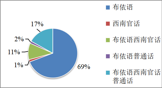 贵州册亨县布依语使用情况调查——以赶乃村为例