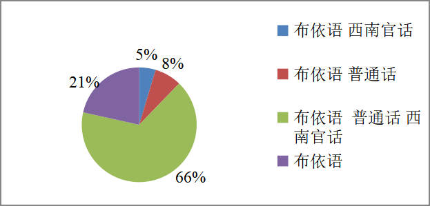 贵州册亨县布依语使用情况调查——以赶乃村为例