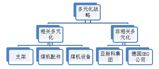 多元化战略对郑煤机集团的盈利能力分析