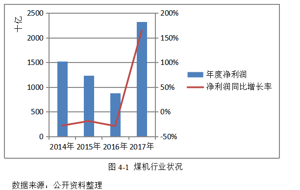 多元化战略对郑煤机集团的盈利能力分析