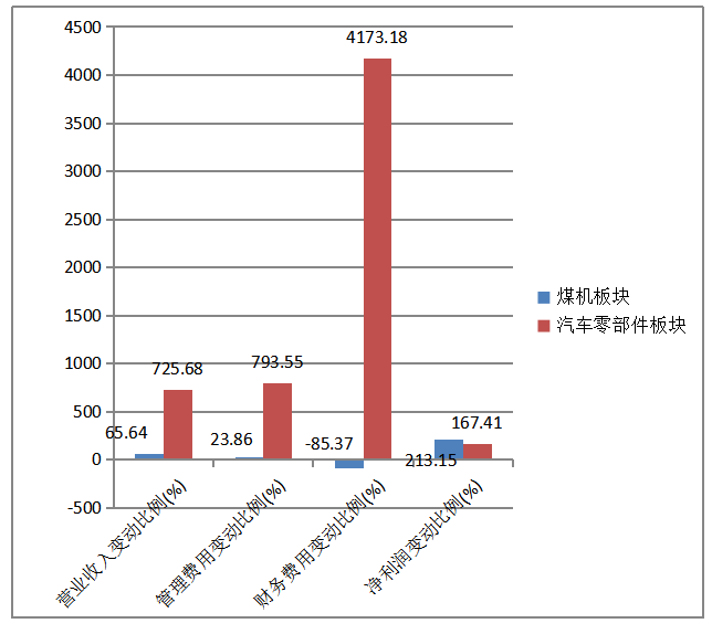 多元化战略对郑煤机集团的盈利能力分析