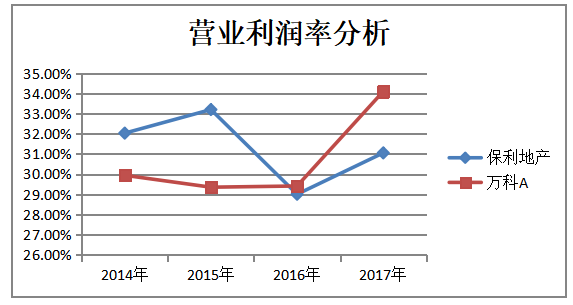 房地产企业的盈利能力分析-以保利地产为例