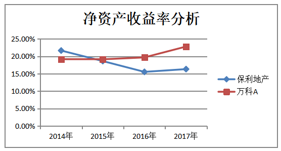 房地产企业的盈利能力分析-以保利地产为例