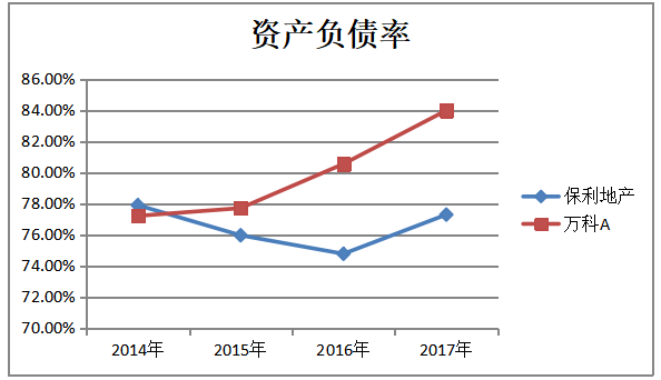 房地产企业的盈利能力分析-以保利地产为例