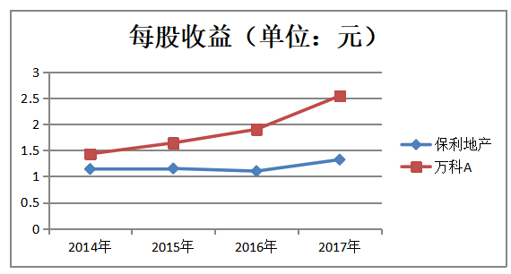 房地产企业的盈利能力分析-以保利地产为例