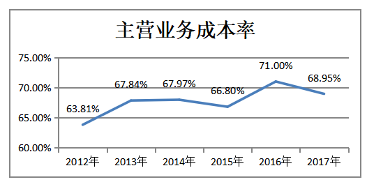 房地产企业的盈利能力分析-以保利地产为例
