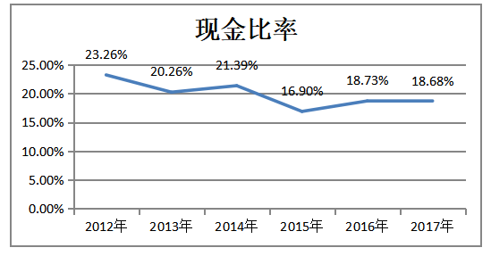 房地产企业的盈利能力分析-以保利地产为例