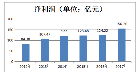 房地产企业的盈利能力分析-以保利地产为例