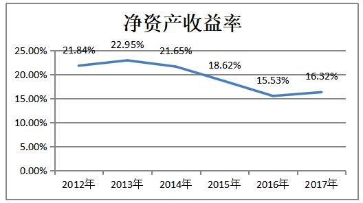 房地产企业的盈利能力分析-以保利地产为例
