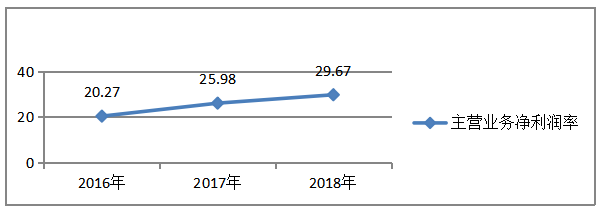 房地产上市公司资本结构分析与盈利能力分析——以万科集团为例