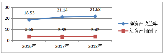 房地产上市公司资本结构分析与盈利能力分析——以万科集团为例