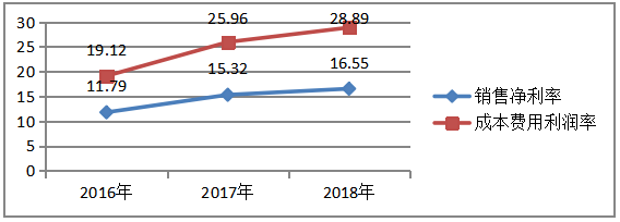 房地产上市公司资本结构分析与盈利能力分析——以万科集团为例