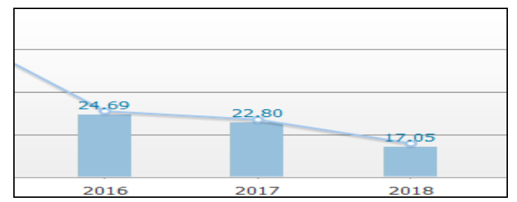 基于杜邦体系对新希望集团盈利能力分析