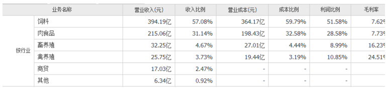 基于杜邦体系对新希望集团盈利能力分析