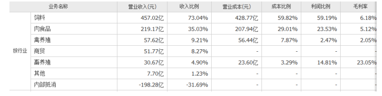 基于杜邦体系对新希望集团盈利能力分析