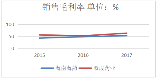 海南海药股份有限公司盈利能力分析