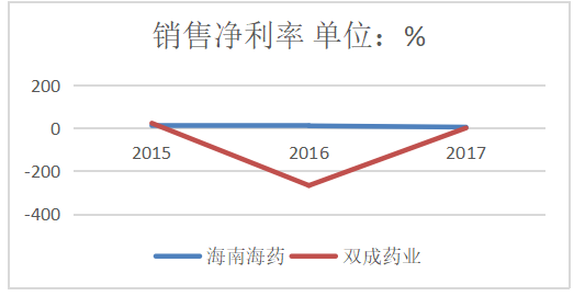 海南海药股份有限公司盈利能力分析