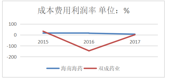海南海药股份有限公司盈利能力分析