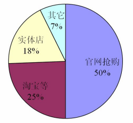 国产智能手机网络营销策略研究
