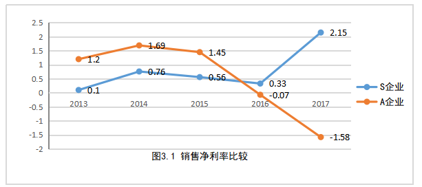 A企业盈利能力存在问题及解决对策