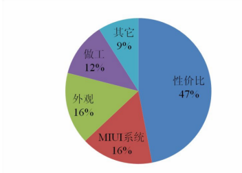 国产智能手机网络营销策略研究