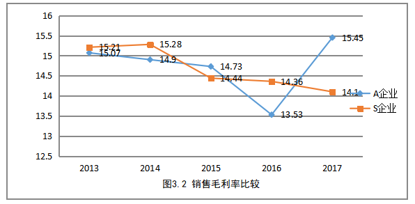 A企业盈利能力存在问题及解决对策