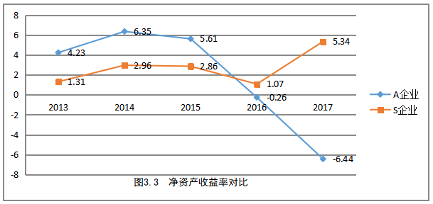 A企业盈利能力存在问题及解决对策