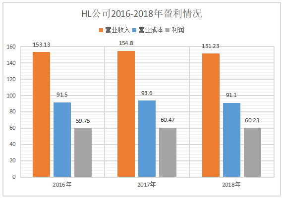 HL电器股份有限公司的盈利能力分析