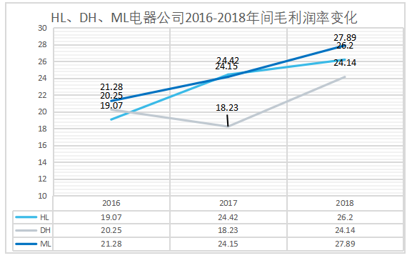 HL电器股份有限公司的盈利能力分析