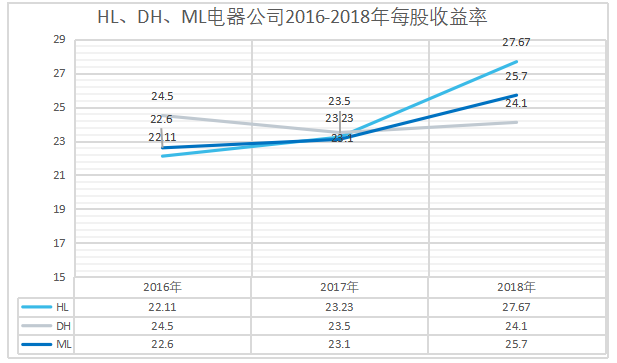 HL电器股份有限公司的盈利能力分析