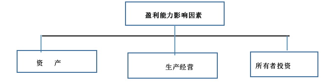 北京海普斯建材公司盈利能力分析与建议研究