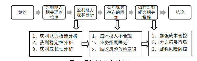 北京三维一体公司盈利能力分析与评价研究