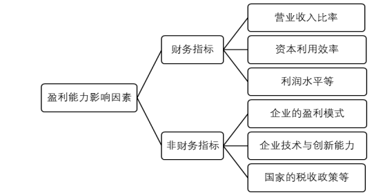 北京三维一体公司盈利能力分析与评价研究