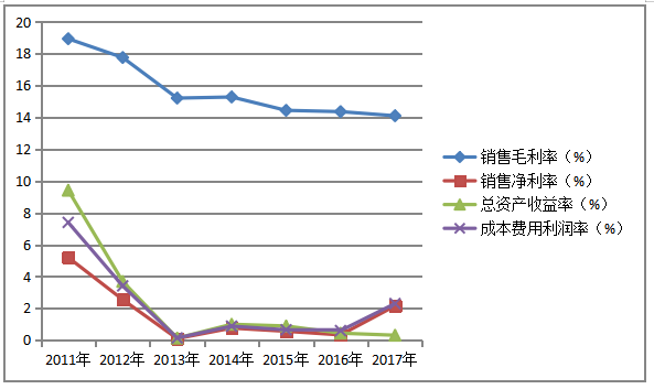 “互联网+”时代下苏宁云商盈利能力分析