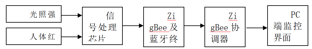 浅谈智能照明控制系统