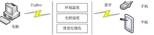 浅谈智能照明控制系统