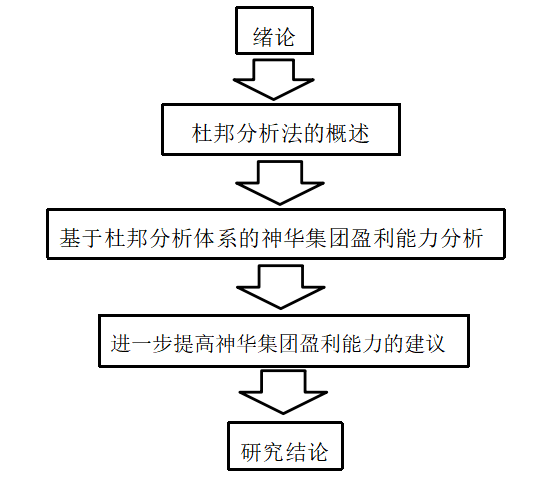 杜邦分析法分析企业盈利能力—以神华集团为例