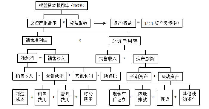 杜邦分析法下的企业盈利能力分析——以海尔集团为例