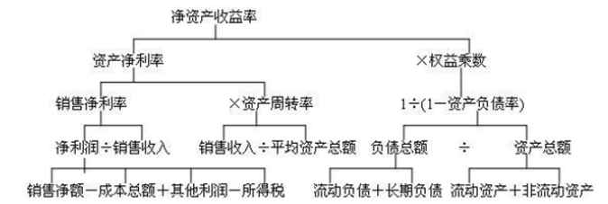 杜邦分析法下房地产企业盈利能力分析